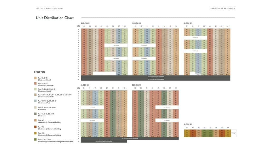 Springleaf-Residence-Balance-Units-Chart